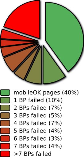 Repartition per number of best practices failed