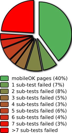 Repartition per number of sub-tests failed