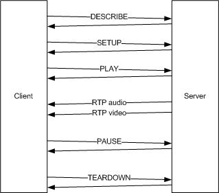UA Server RTSP Communication - Media Fragments Working Group Wiki