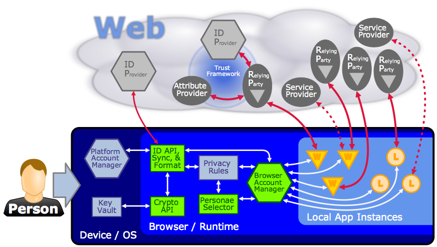  Overview of Web Identity Architecture, including proposed new work by W3C.