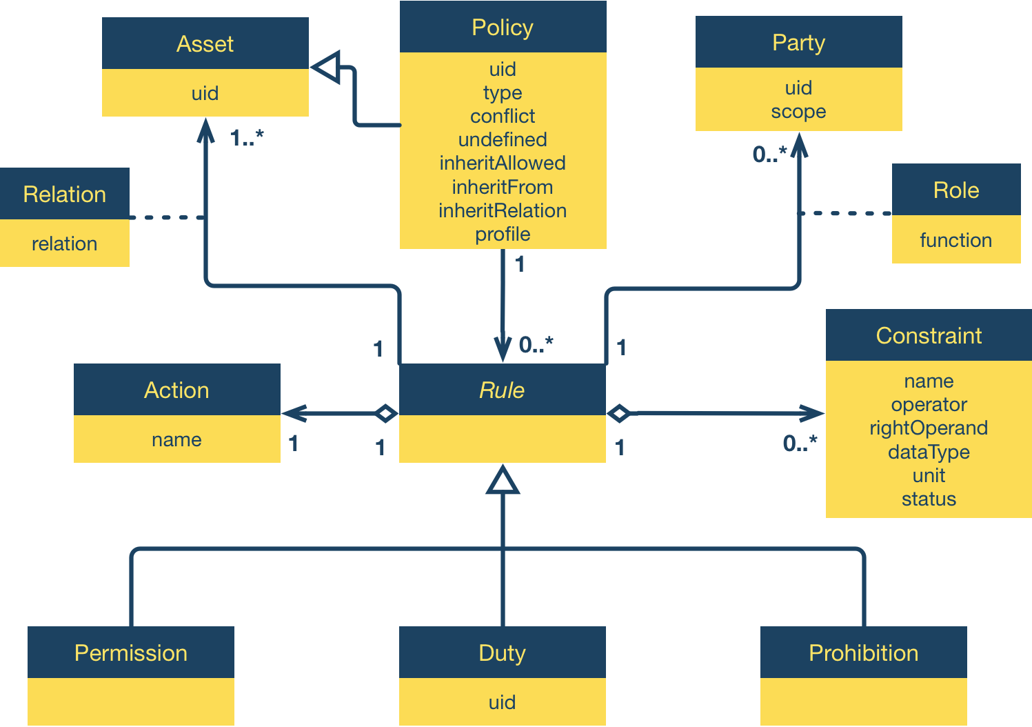 ODRL Model (UML)