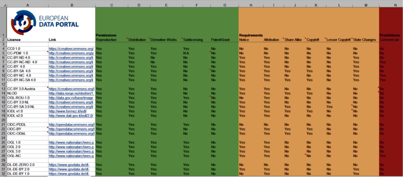 Excel spreadsheet showing compatibility of different common licences