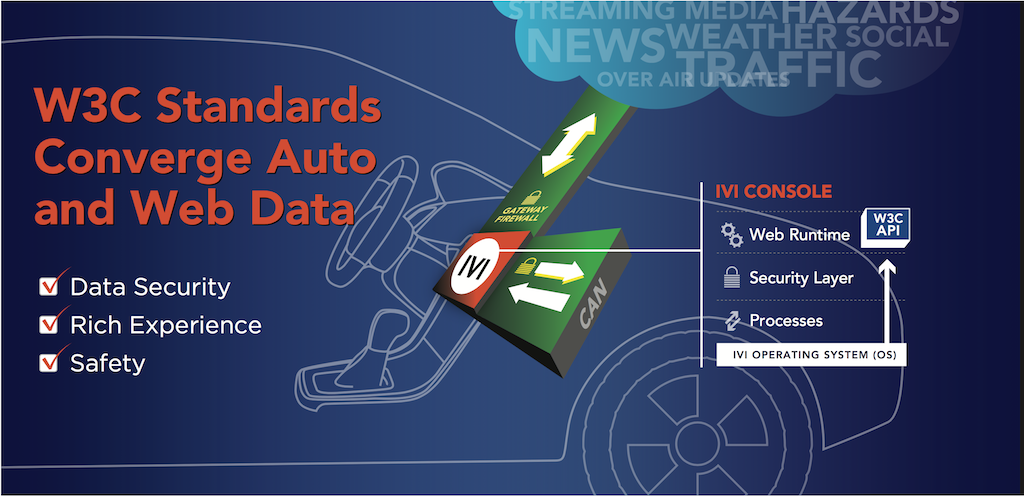W3C automotive graphic with steering wheel, cloud and text