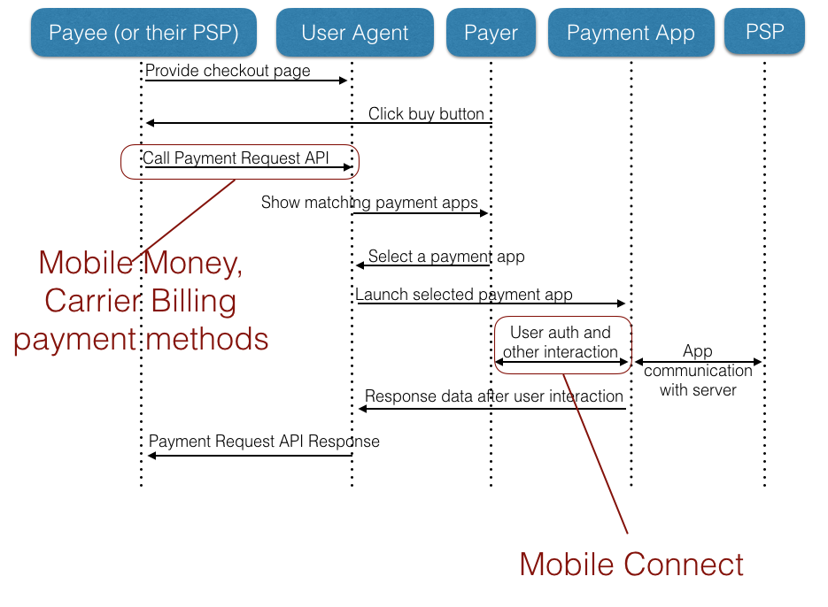 Flow diagram of PR API highlighting where carrier billing, mobile money, and mobile connect fit in.