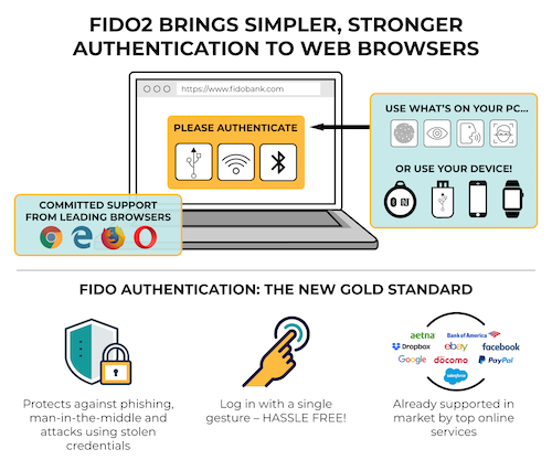 illustration of the authentication with fido2