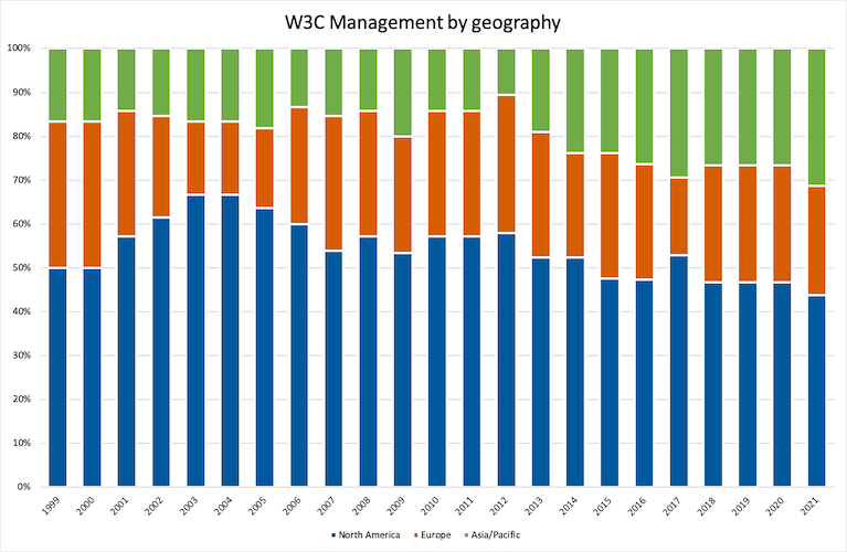 bar chart: W3M by geography in percentages