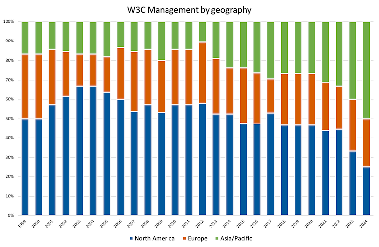 Stacked bar chart of W3M by geo since 1999 where in the current year 25% are in NorthAm, 25% in Europe, 50% in Asia/Pacific