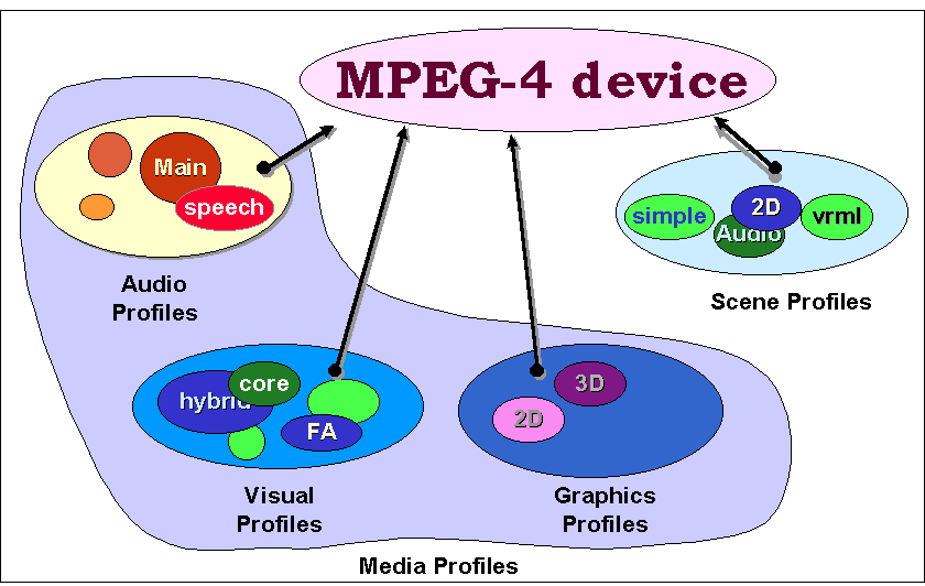 MPEG-4: a Powerful Standard for Use in Web and Television Environments