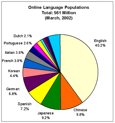 languages of the world pie chart