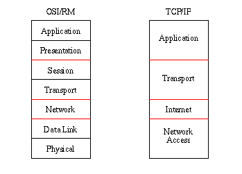 The Internet Protocol Stack