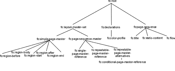 Tree of Formatting Objects