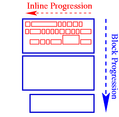 Inline and block areas