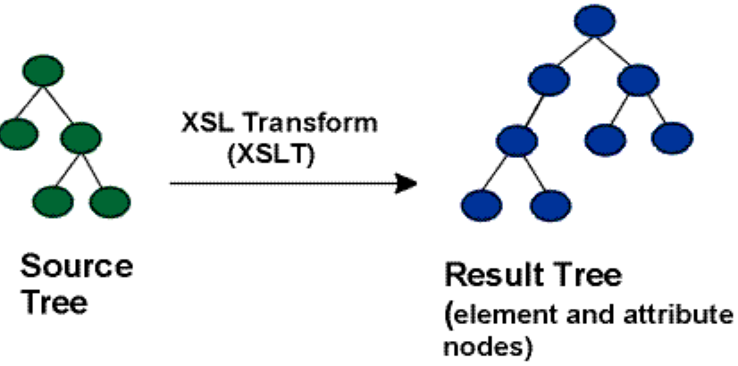 XSLT transformation from one XM