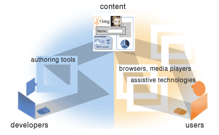 Symbolic paths around authoring tools or through multiple browsers and assistive technologies represent how Web developers and users need to spend more effort working around weak components that do not support accessibility.