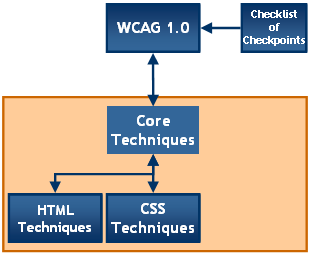 WCAG 1.0 Documents