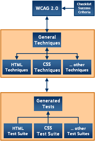 WCAG 2.0 Documents