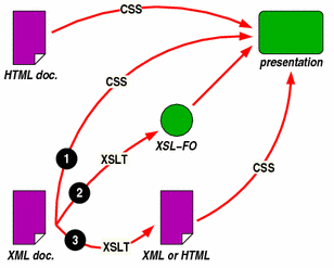 Diagram of the role of XSL and CSS in       rendering HTML and XML documents