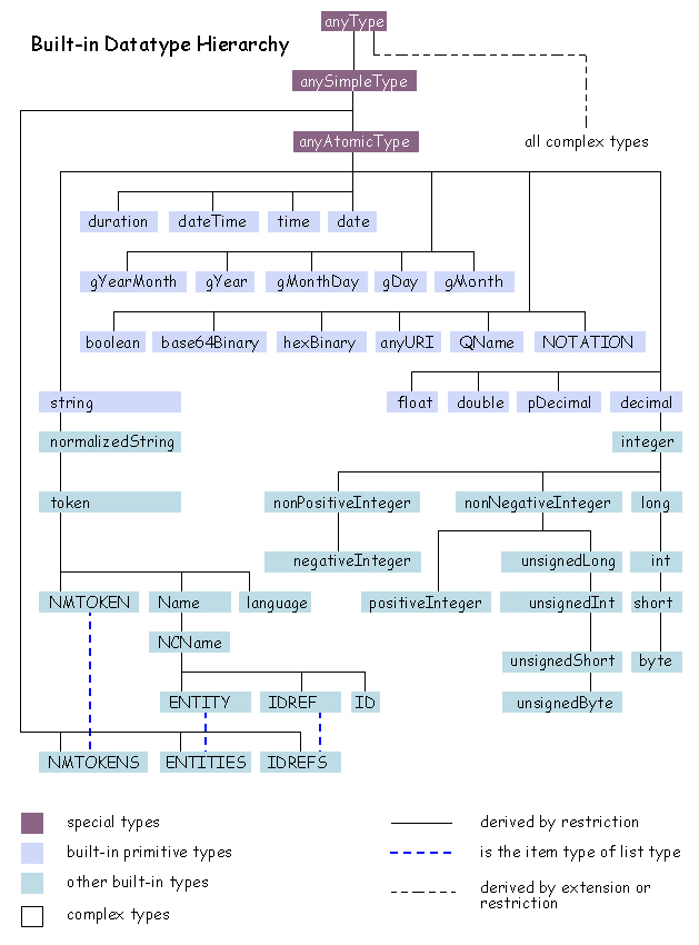 XML Schema 1.1 Part 2: Datatypes