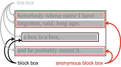 CSS basic box model