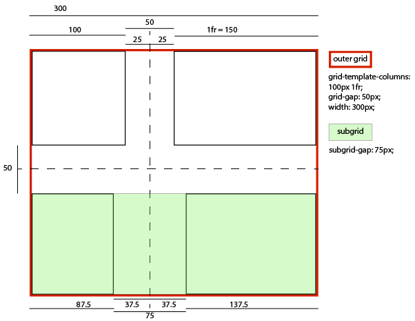 CSS Grid Layout Module Level 2