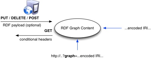 Protocol model diagram for
          indirect manipulation