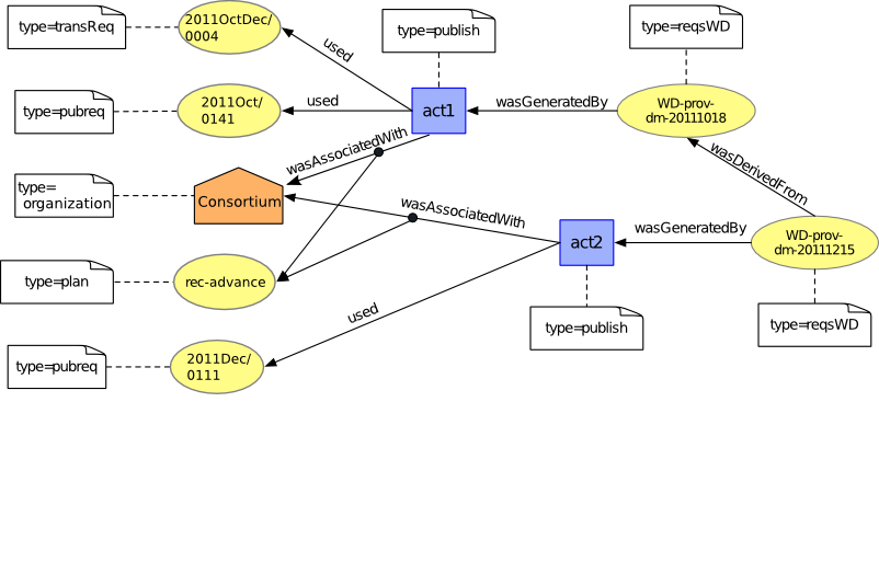 Provenance of a Document (2)