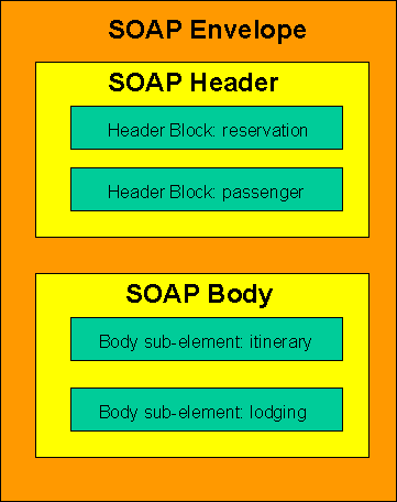 SOAP Version 1.2 Part 0: Primer (Second Edition)