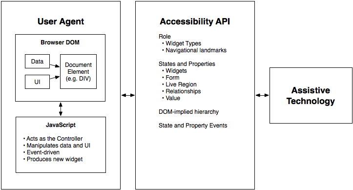 Accessible Rich Internet Applications (WAI-ARIA) 1.1