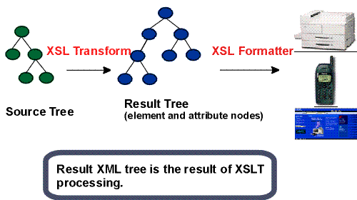 Extensible Stylesheet Language (XSL) Version 1.1