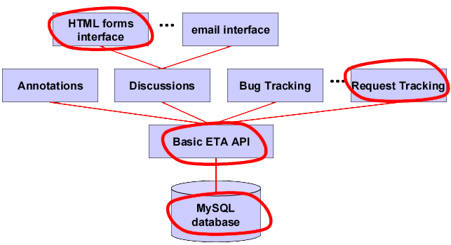 ETA application model