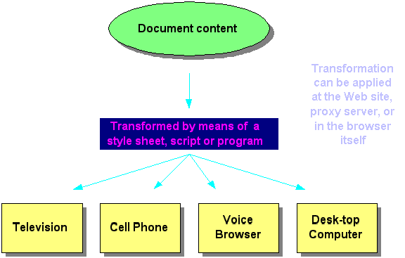 diagram showing transformations