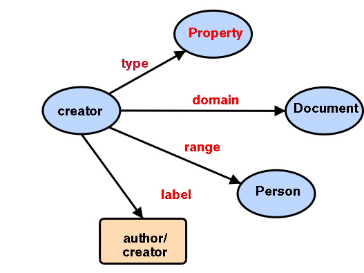 RDF - Building Blocks of the Semantic Web - slide "Schemas and Ontologies,  Cont."