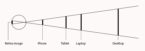 图中显示了在小屏幕设备靠近、大屏幕设备远离的情况下，通过视距在视网膜上生成相同图像所需的字符大小。