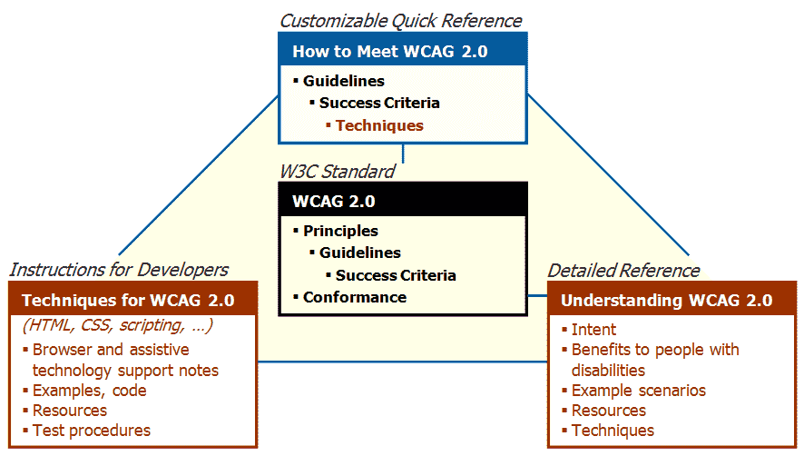 The WCAG 2 Documents | Web Accessibility Initiative (WAI) | W3C