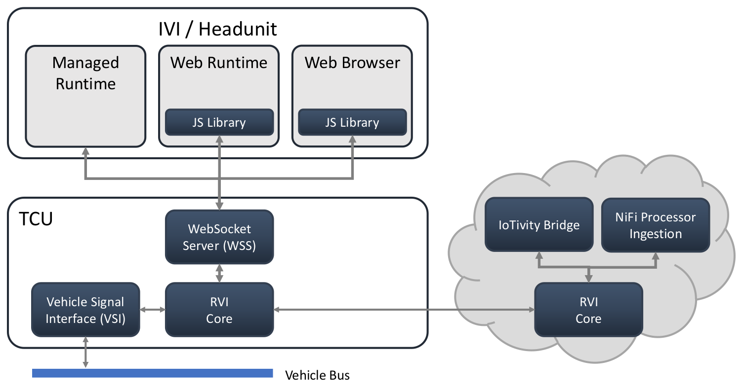 Vehicle Data Interfaces | W3C Blog