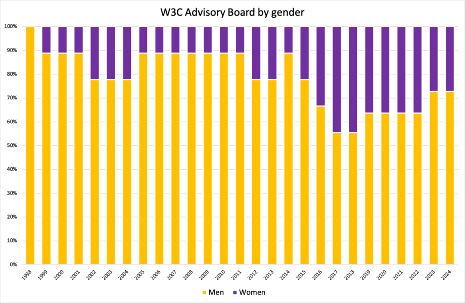 Stacked bar chart of AB by gender since 1998 where in the current year 3 are women and 8 are men
