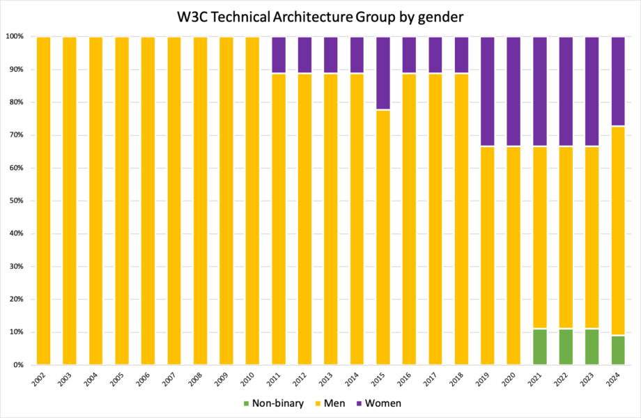 Stacked bar chart of TAG by gender since 1998 where in the current year 1 is NB, 3 are women, 7 are men