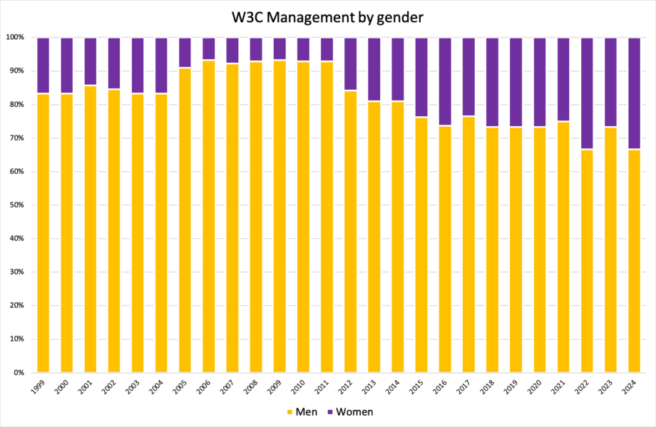 Stacked bar chart of W3M by gender since 1999 where in the current year 33% are women and 67% are men