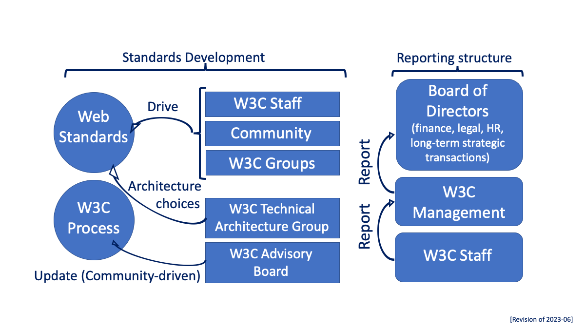 一边是解释标准制定过程的图表，右边是报告结构。Web标准工作由W3C员工、社区、W3C工作组和W3C主管推动。W3C TAG做出了影响Web标准的体系结构选择。W3C AB在社区的帮助下更新W3C进程。报告结构是分层的，因此W3C工作人员向W3C管理层报告，后者向负责财务、法律、人力资源事务和长期战略交易的董事会报告。