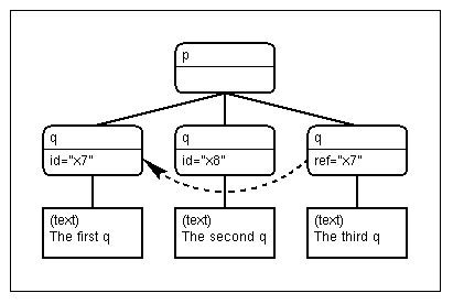 tree of an XML document